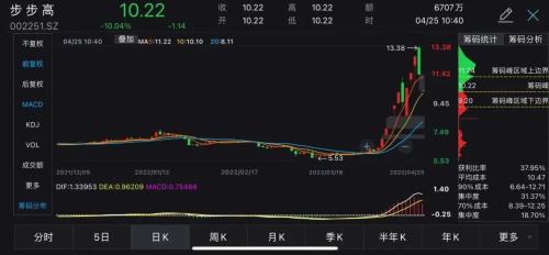 3.5万股民懵了！“步步高变步步跌”，两股东套现2.6亿元