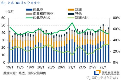 【国投安信|能源深度】LNG市场4月刊：全球贸易流加速重塑，区域价差开始收敛