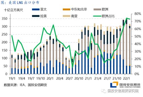 【国投安信|能源深度】LNG市场4月刊：全球贸易流加速重塑，区域价差开始收敛