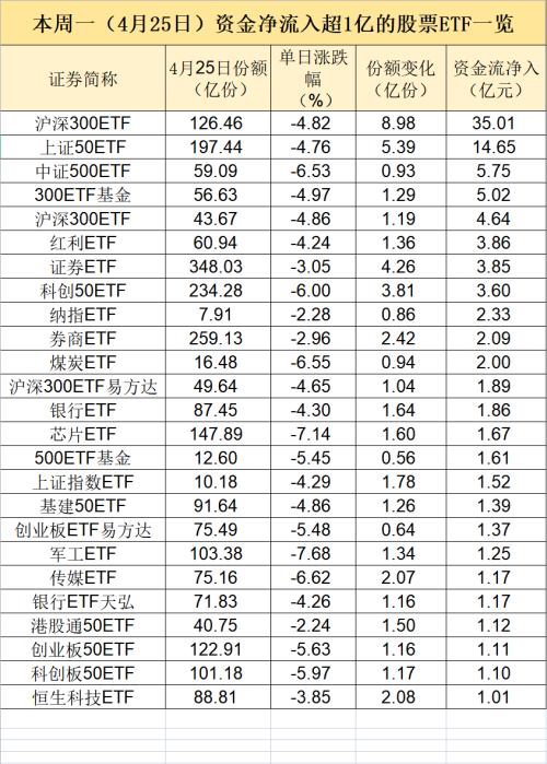 A股重磅!越跌越买,大跌日110亿资金大举抄底!刚刚,央行罕见回应市场波动!恒生科技股大反弹