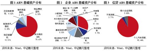 3月份ABS发行规模同比大幅减少,市场首单无增信卖断型PPP-ABS产品成功发行
