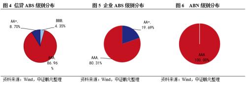 3月份ABS发行规模同比大幅减少,市场首单无增信卖断型PPP-ABS产品成功发行