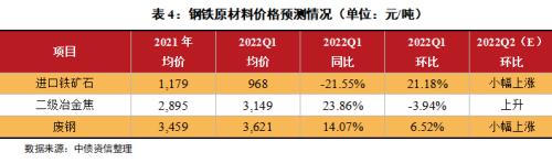 吨钢利润收缩，景气度处于中等水平，短期信用风险可控——2022年二季度中国钢铁行业信用风险展望