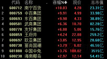 三大指数午后跳水 沪指失守2900点 政策出利好！免税概念闻风而动