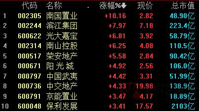 三大指数午后跳水 沪指失守2900点 政策出利好！免税概念闻风而动