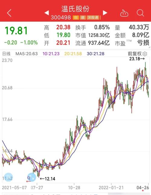 突发，热门千亿龙头一季度亏37亿。奥密克戎灭活疫苗迈入临床试验，北上资金重点看好4股