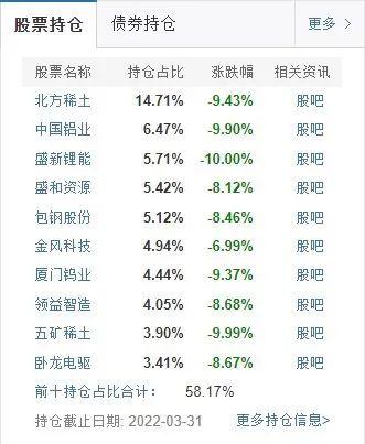 沪指失守3000点,34只基金单日跌逾8% 诺安基金蔡嵩松为何“领熊”?