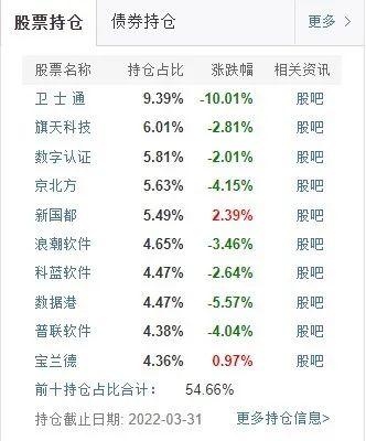沪指失守3000点,34只基金单日跌逾8% 诺安基金蔡嵩松为何“领熊”?
