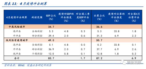 全面评估当前疫情的经济影响与演变特征【国盛宏观熊园团队】