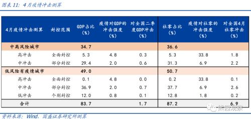 全面评估当前疫情的经济影响与演变特征【国盛宏观熊园团队】