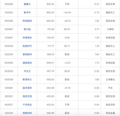 A股大涨原因揭秘！养老金最新持仓个股曝光！盘点A股历次超跌反弹领涨板块（名单）