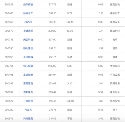 A股大涨原因揭秘！养老金最新持仓个股曝光！盘点A股历次超跌反弹领涨板块（名单）