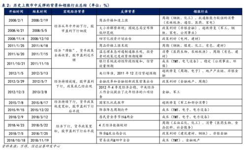 A股大涨原因揭秘！养老金最新持仓个股曝光！盘点A股历次超跌反弹领涨板块（名单）