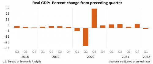 美国一季度GDP意外萎缩，日元跌破130大关！美联储还能继续强势加息吗？