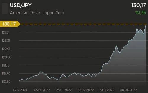 美国一季度GDP意外萎缩，日元跌破130大关！美联储还能继续强势加息吗？