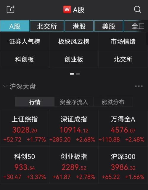 刚刚，突发超重磅利好！A股直线拉升！恒生科技指数暴涨10％，京东狂拉22％，阿里美团飙升14％，腾讯
