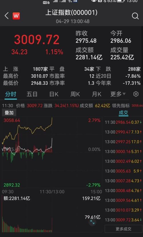 刚刚，突发超重磅利好！A股直线拉升！恒生科技指数暴涨10％，京东狂拉22％，阿里美团飙升14％，腾讯
