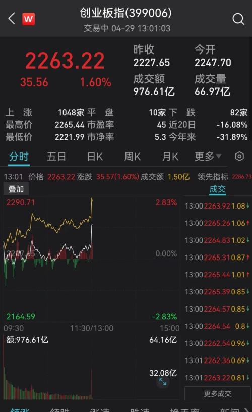刚刚，突发超重磅利好！A股直线拉升！恒生科技指数暴涨10％，京东狂拉22％，阿里美团飙升14％，腾讯