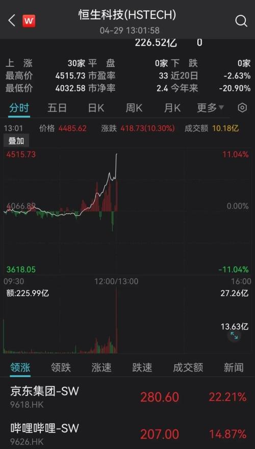 刚刚，突发超重磅利好！A股直线拉升！恒生科技指数暴涨10％，京东狂拉22％，阿里美团飙升14％，腾讯