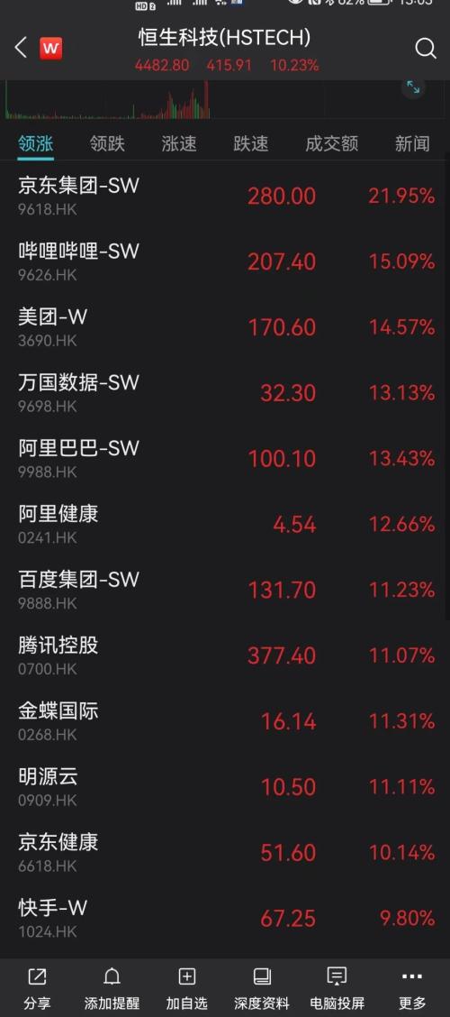 刚刚，突发超重磅利好！A股直线拉升！恒生科技指数暴涨10％，京东狂拉22％，阿里美团飙升14％，腾讯