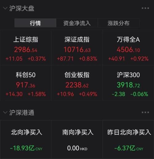 刚刚，突发超重磅利好！A股直线拉升！恒生科技指数暴涨10％，京东狂拉22％，阿里美团飙升14％，腾讯