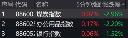 刚刚，突发超重磅利好！A股直线拉升！恒生科技指数暴涨10％，京东狂拉22％，阿里美团飙升14％，腾讯