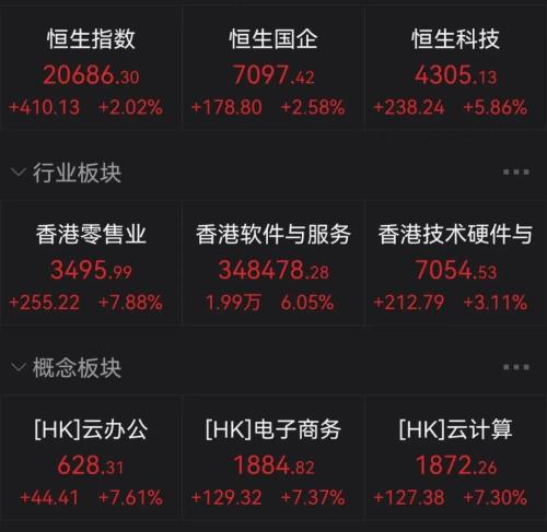 刚刚，突发超重磅利好！A股直线拉升！恒生科技指数暴涨10％，京东狂拉22％，阿里美团飙升14％，腾讯