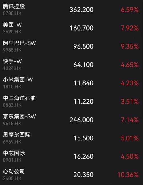 刚刚，突发超重磅利好！A股直线拉升！恒生科技指数暴涨10％，京东狂拉22％，阿里美团飙升14％，腾讯