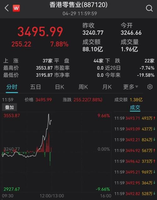 刚刚，突发超重磅利好！A股直线拉升！恒生科技指数暴涨10％，京东狂拉22％，阿里美团飙升14％，腾讯