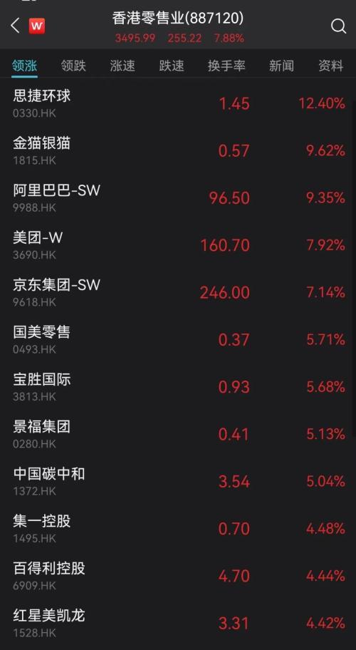 刚刚，突发超重磅利好！A股直线拉升！恒生科技指数暴涨10％，京东狂拉22％，阿里美团飙升14％，腾讯