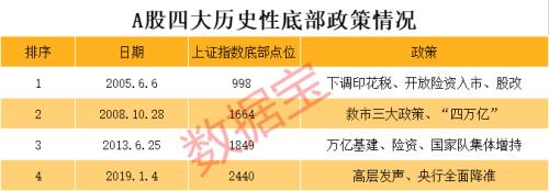 底部坐标系:A股4轮历史底部特征告诉我们,当前出现三个见底信号