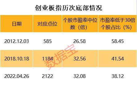 底部坐标系:A股4轮历史底部特征告诉我们,当前出现三个见底信号