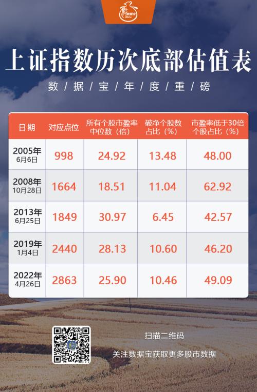 底部坐标系:A股4轮历史底部特征告诉我们,当前出现三个见底信号