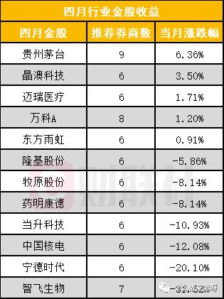 多家券商发布5月金股！4月金股覆没，平均亏掉10％