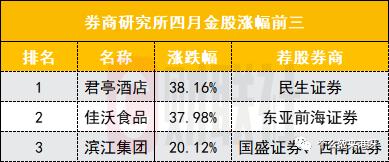 多家券商发布5月金股！4月金股覆没，平均亏掉10％