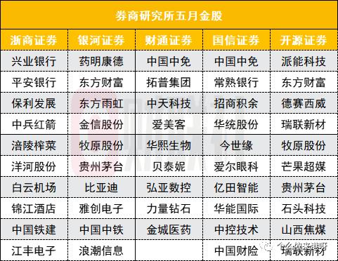 多家券商发布5月金股！4月金股覆没，平均亏掉10％