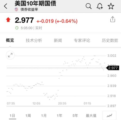 上海，274+5395！美股500点大逆转：芯片龙头一夜暴涨1600亿！