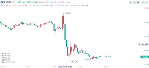 美联储FOMC决议：一个最重要的信息可能被市场误判！