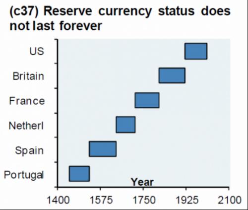高盛警告：美元的主导地位正在下降