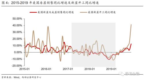 西部宏观张静静：今天的白天鹅，明天的灰犀牛——5月美联储议息会议点评