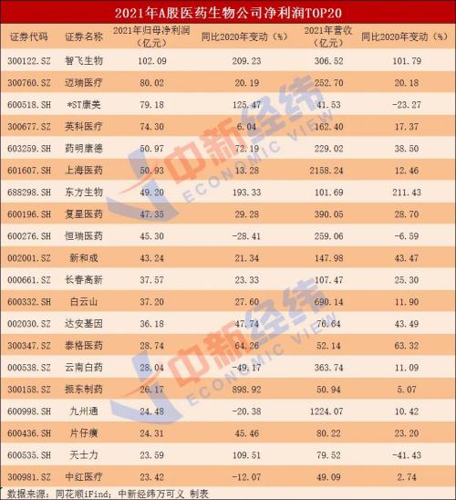 2021年六成医药股营收净利双增，百济神州成“亏损王”