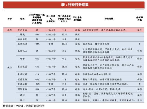 浙商策略：上海疫情拐点，哪些行业受益？5月金股出炉！