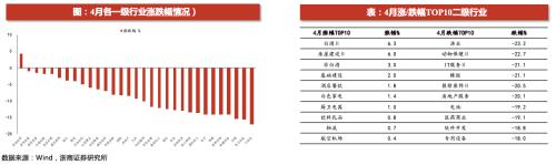 【浙商策略】5月行业比较：上海疫情拐点，哪些行业受益？