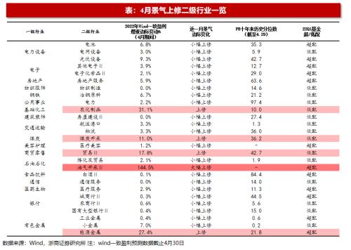 【浙商策略】5月行业比较：上海疫情拐点，哪些行业受益？