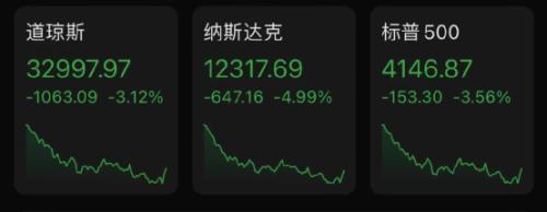上海，245+4024！凌晨重磅：美股狂跌1000点，五巨头“一夜蒸发”3.3万亿