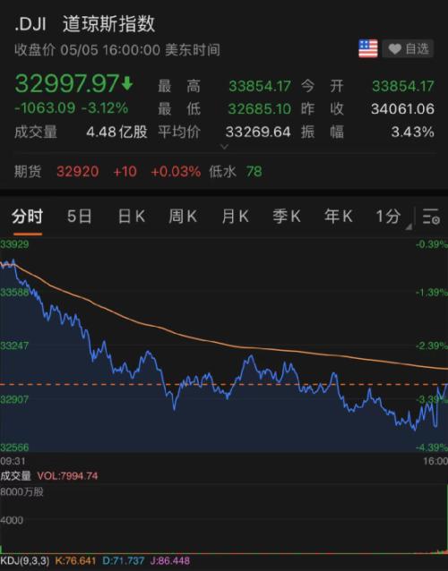 上海，245+4024！凌晨重磅：美股狂跌1000点，五巨头“一夜蒸发”3.3万亿