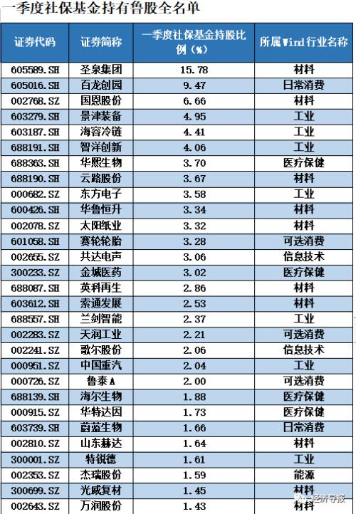 长线资金一季度持有鲁股情况出炉:社保基金重仓圣泉集团,QFII坚守华熙生物……