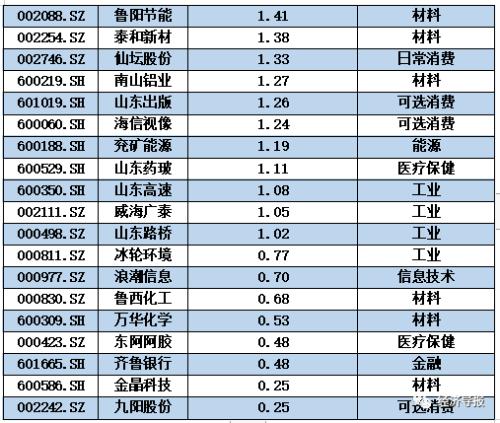 长线资金一季度持有鲁股情况出炉:社保基金重仓圣泉集团,QFII坚守华熙生物……