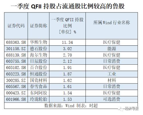 长线资金一季度持有鲁股情况出炉:社保基金重仓圣泉集团,QFII坚守华熙生物……