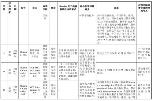 起诉美国测序巨头成功，华大获赔3.34亿美元